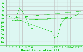 Courbe de l'humidit relative pour Botosani