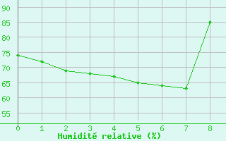 Courbe de l'humidit relative pour Pertuis - Le Farigoulier (84)