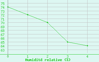 Courbe de l'humidit relative pour Joubertina