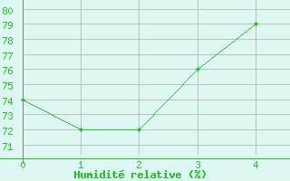 Courbe de l'humidit relative pour Montauban (82)