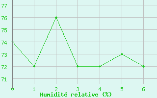 Courbe de l'humidit relative pour Herserange (54)