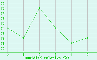 Courbe de l'humidit relative pour Mackay Airport