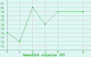 Courbe de l'humidit relative pour Market