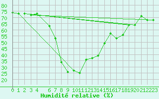 Courbe de l'humidit relative pour Queen Alia Airport