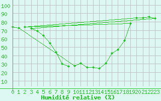 Courbe de l'humidit relative pour Stockholm Observatoriet