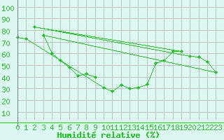 Courbe de l'humidit relative pour Formigures (66)