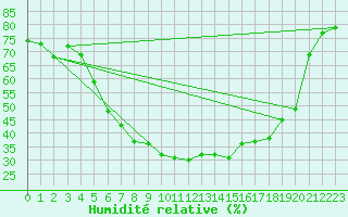 Courbe de l'humidit relative pour Utti Lentoportintie