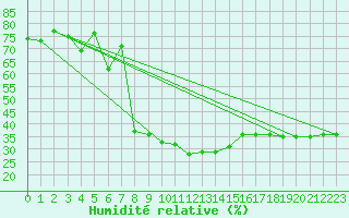 Courbe de l'humidit relative pour Baraolt
