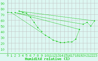Courbe de l'humidit relative pour Meppen