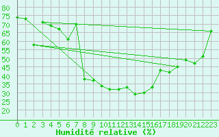 Courbe de l'humidit relative pour Andeer