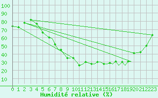 Courbe de l'humidit relative pour Baden Wurttemberg, Neuostheim