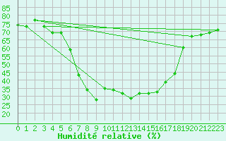 Courbe de l'humidit relative pour Valbella