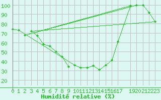 Courbe de l'humidit relative pour Hohenpeissenberg