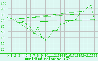 Courbe de l'humidit relative pour Virtsu