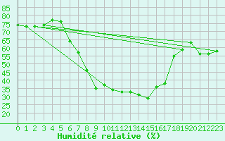 Courbe de l'humidit relative pour Goettingen