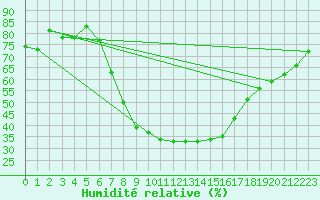 Courbe de l'humidit relative pour Banloc