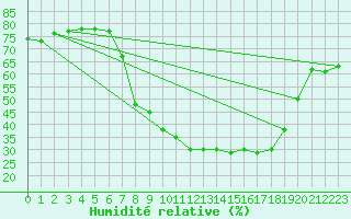 Courbe de l'humidit relative pour Sa Pobla