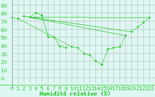 Courbe de l'humidit relative pour Koetschach / Mauthen