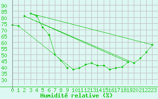 Courbe de l'humidit relative pour Usti Nad Orlici