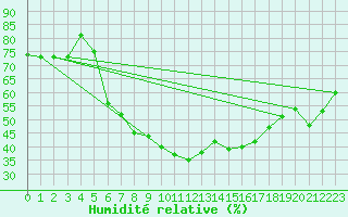 Courbe de l'humidit relative pour Nyon-Changins (Sw)