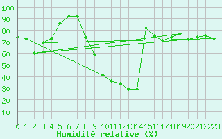 Courbe de l'humidit relative pour Mergentheim, Bad-Neu