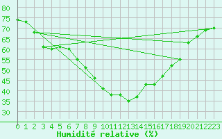 Courbe de l'humidit relative pour Joensuu Linnunlahti