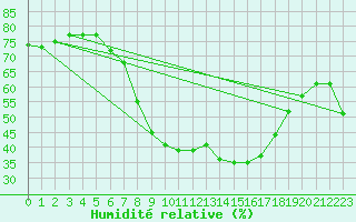 Courbe de l'humidit relative pour Schleiz