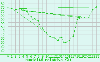 Courbe de l'humidit relative pour Pecs / Pogany