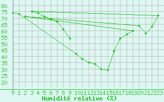 Courbe de l'humidit relative pour Torpshammar