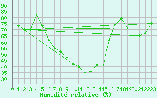 Courbe de l'humidit relative pour Rostock-Warnemuende