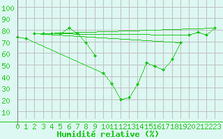 Courbe de l'humidit relative pour Andermatt