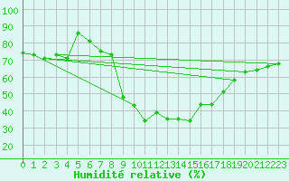 Courbe de l'humidit relative pour Praha-Libus