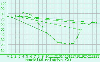 Courbe de l'humidit relative pour Bischofshofen