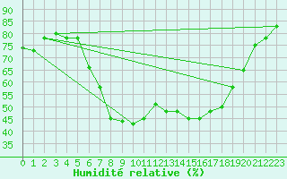 Courbe de l'humidit relative pour Pescara