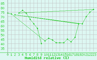 Courbe de l'humidit relative pour Heino Aws