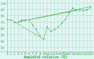 Courbe de l'humidit relative pour Pratica Di Mare
