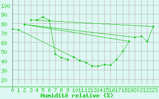 Courbe de l'humidit relative pour Murska Sobota