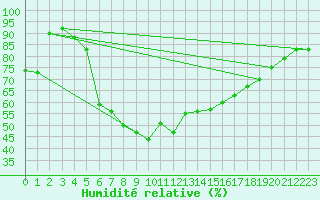 Courbe de l'humidit relative pour Turku Artukainen