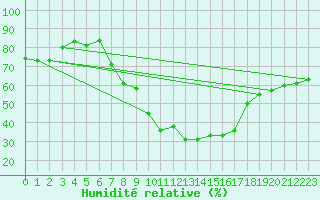 Courbe de l'humidit relative pour Tudela