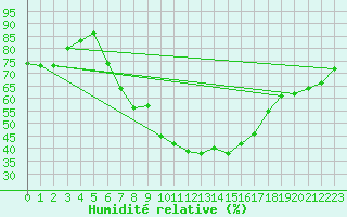 Courbe de l'humidit relative pour Schonungen-Mainberg