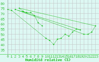 Courbe de l'humidit relative pour Xert / Chert (Esp)