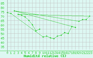 Courbe de l'humidit relative pour Porkalompolo