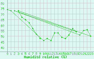 Courbe de l'humidit relative pour Cervena