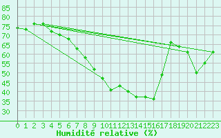 Courbe de l'humidit relative pour Arosa