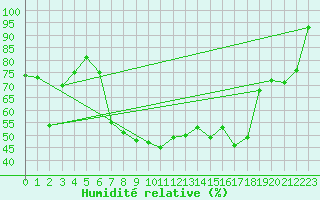 Courbe de l'humidit relative pour Vals