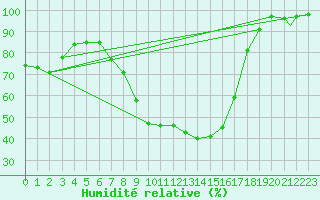 Courbe de l'humidit relative pour Odiham