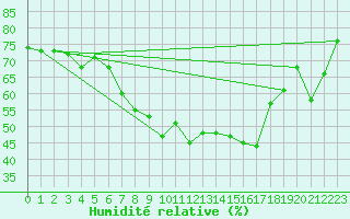 Courbe de l'humidit relative pour Kotka Haapasaari