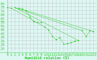 Courbe de l'humidit relative pour Montana