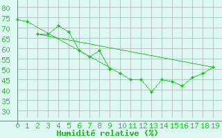 Courbe de l'humidit relative pour Enna