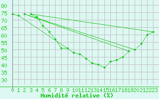 Courbe de l'humidit relative pour Freiburg/Elbe